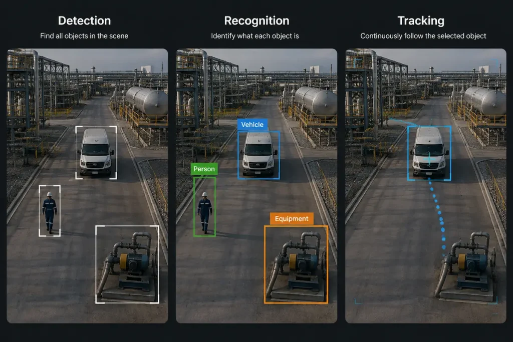 AI detection recognition and target tracking in drone imagery
