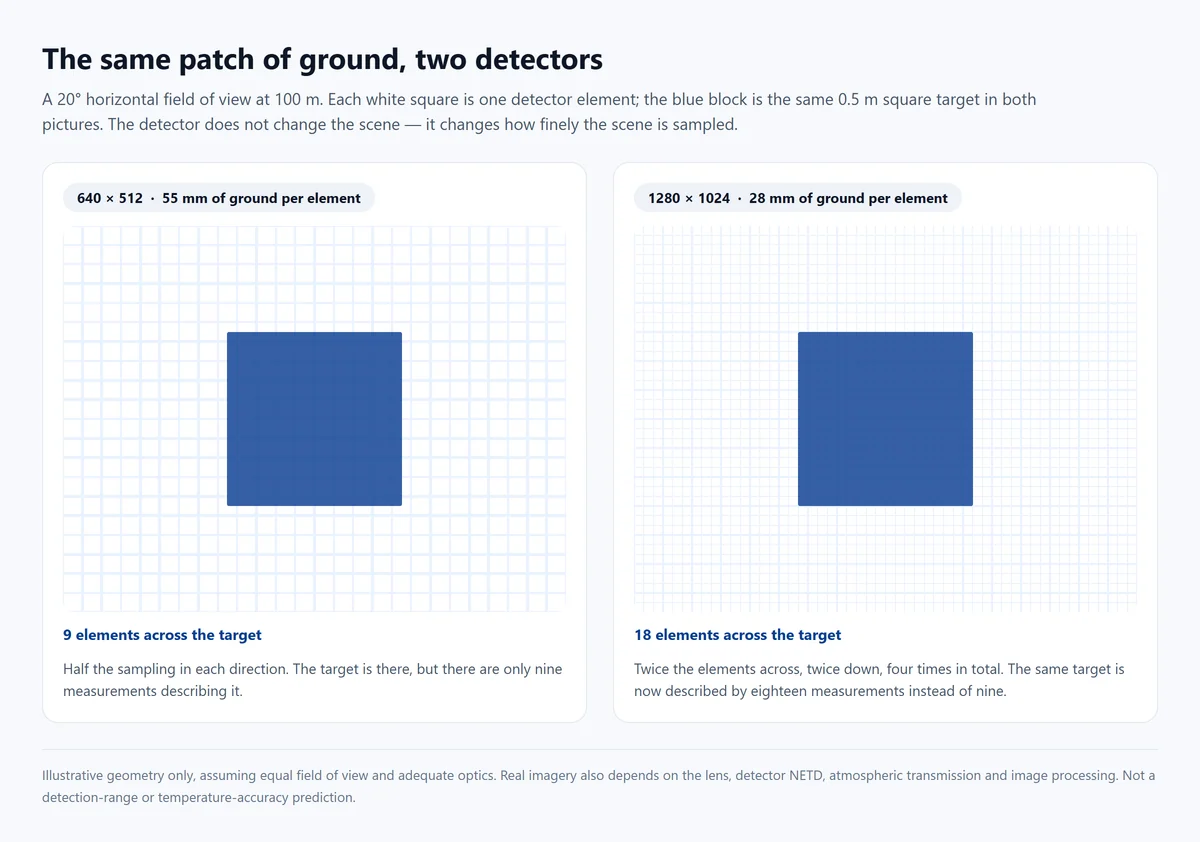 Diagram comparing how a 640 x 512 and a 1280 x 1024 thermal detector sample the same scene