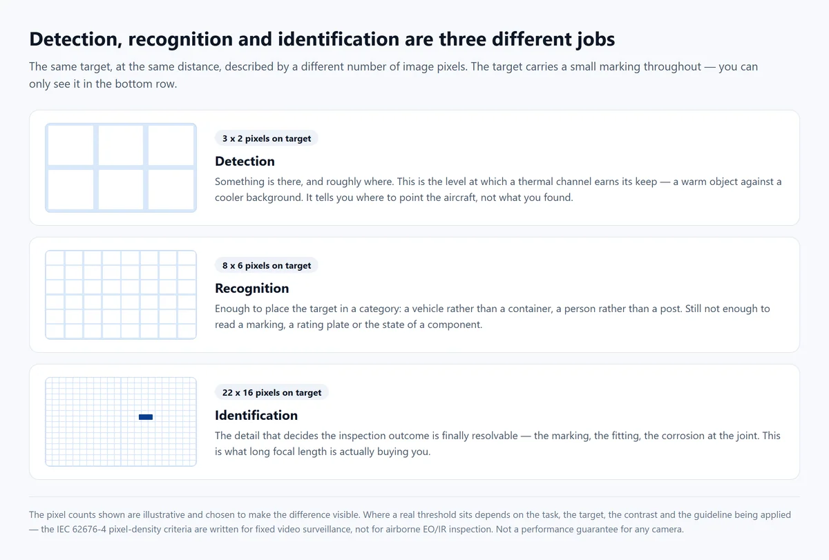 Diagram comparing detection, recognition and identification by the number of image pixels covering the target