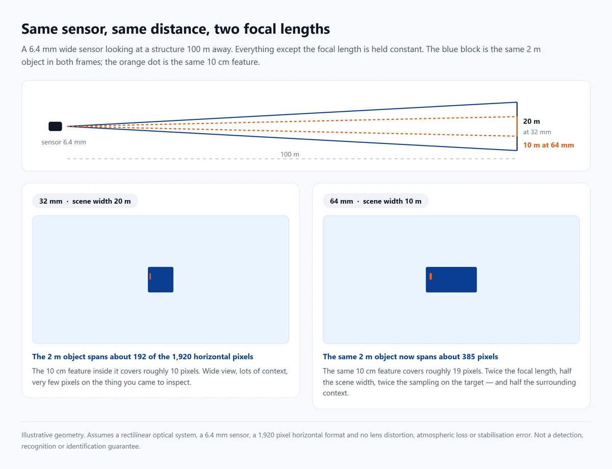 Diagram showing how a 32 mm and a 64 mm focal length change the field of view of a UAV camera at 100 metres